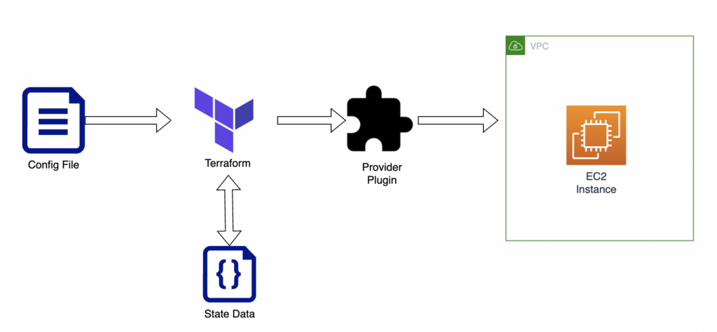 Terraform Workflow