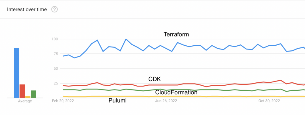 Terraform Global Search Trends