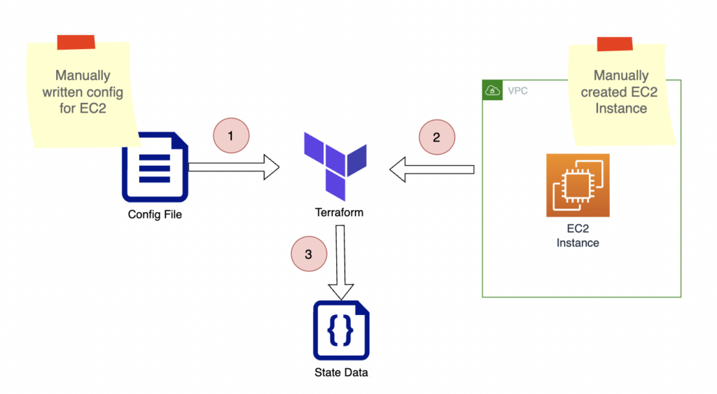 Terraform EC2 Instances