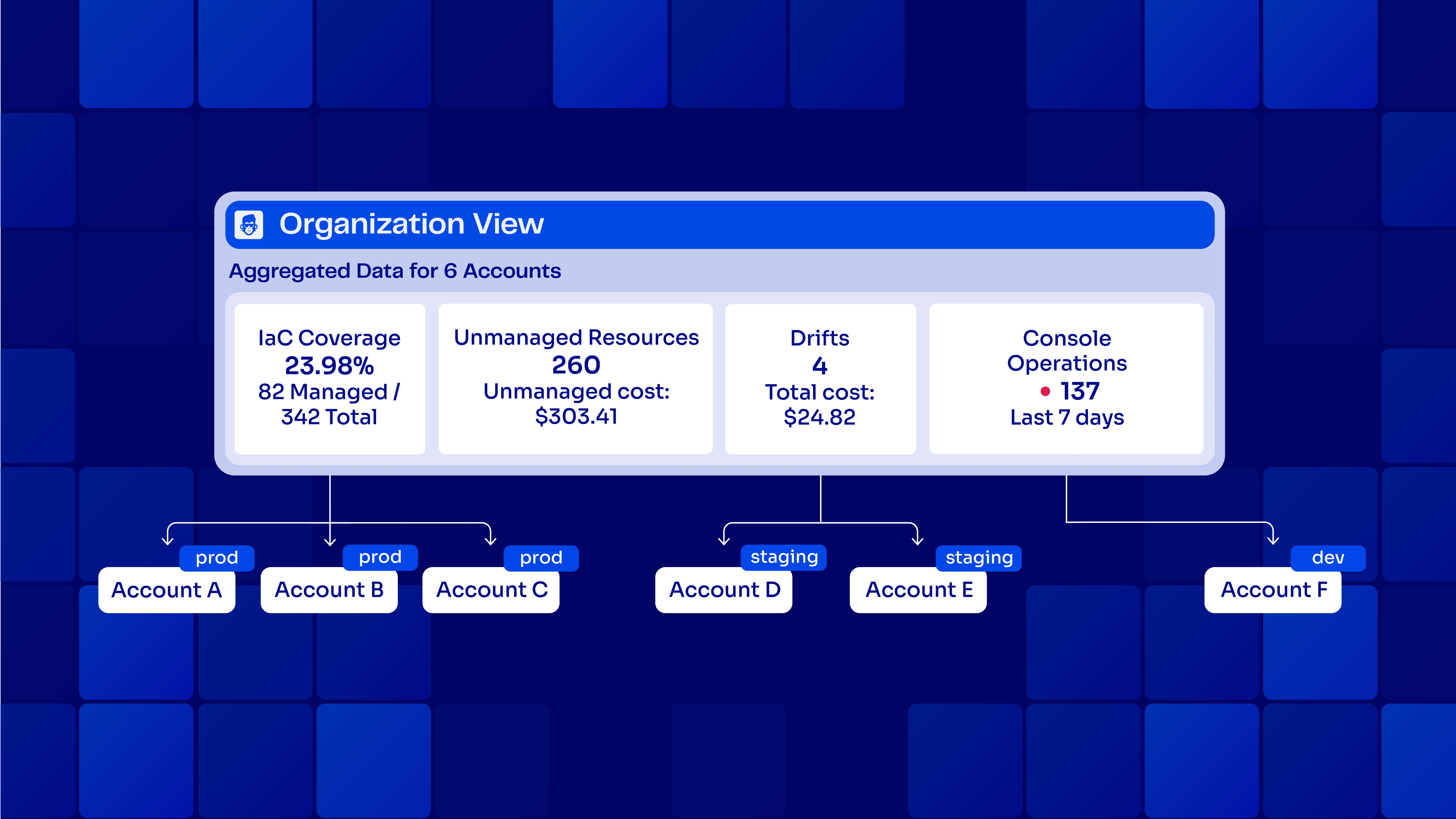 Enhanced IaC Visibility: Group Cloud Accounts with Custom Labels