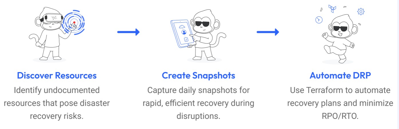 How Cloud DR by ControlMonkey works