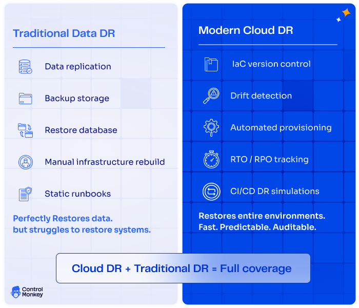 Infographic comparing traditional data backup strategies with a modern cloud disaster recovery plan using Infrastructure as Code, drift detection, and automated provisioning.