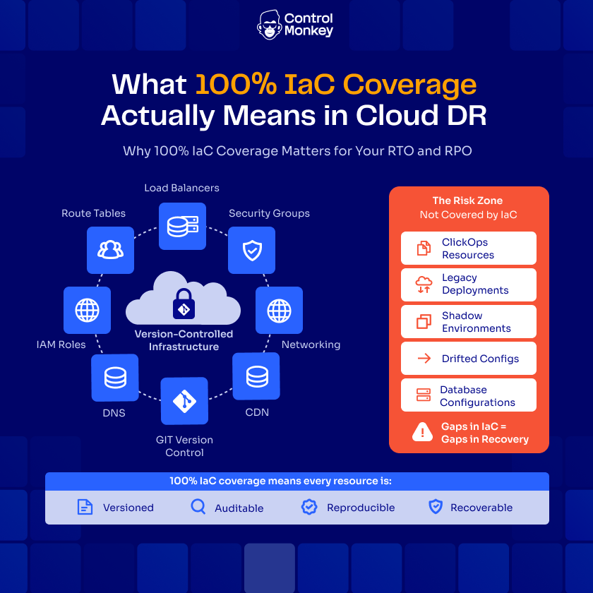 Diagram explaining Cloud DR best practices using Infrastructure as Code, showing how 100% IaC coverage improves cloud configuration disaster recovery and reduces risk from drift, ClickOps, and legacy deployments.