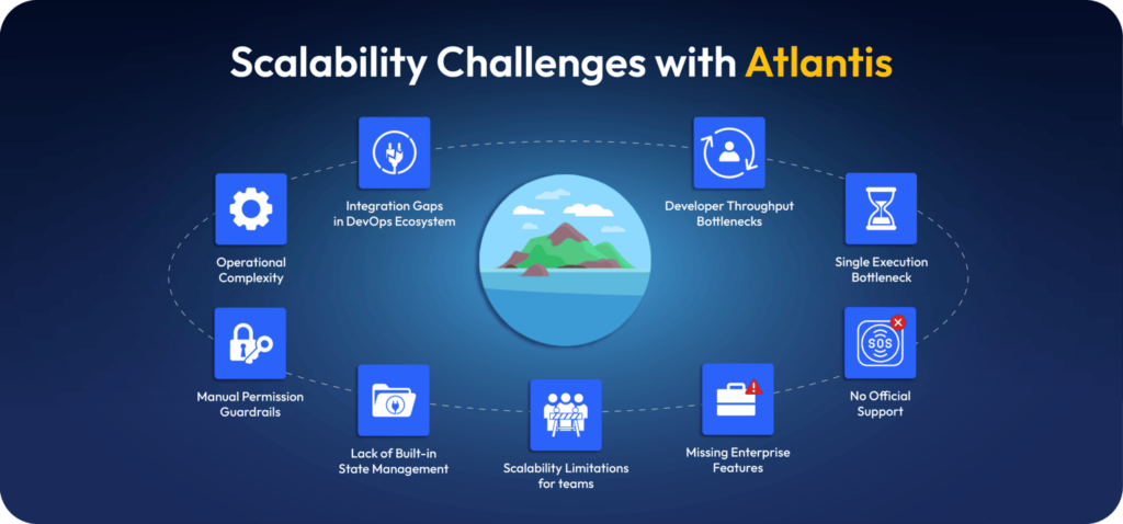 Visual summary of scaling challenges with Atlantis for Terraform CI/CD, including operational complexity, permission guardrails, and lack of enterprise features—why teams seek an Atlantis alternative