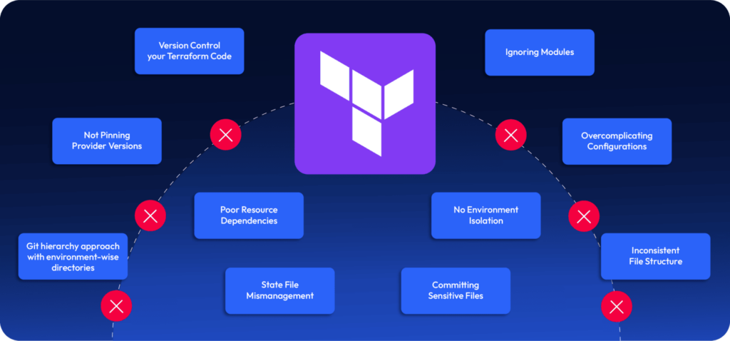 Visual representation of 10 common Terraform errors including provider version issues, state mismanagement, and module usage