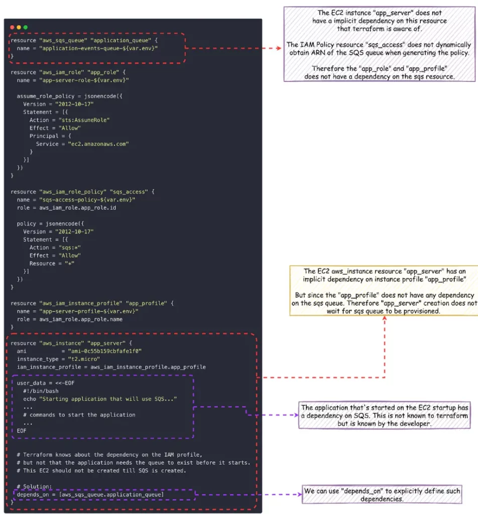 Terraform configuration showing an EC2 instance that depends on an SQS queue, with annotations explaining hidden dependency issues