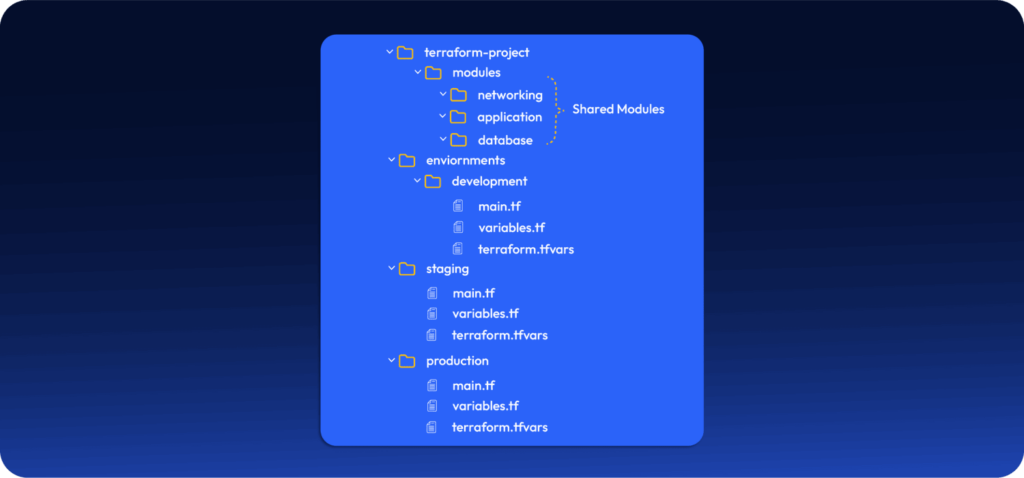 Recommended Terraform directory layout per environment