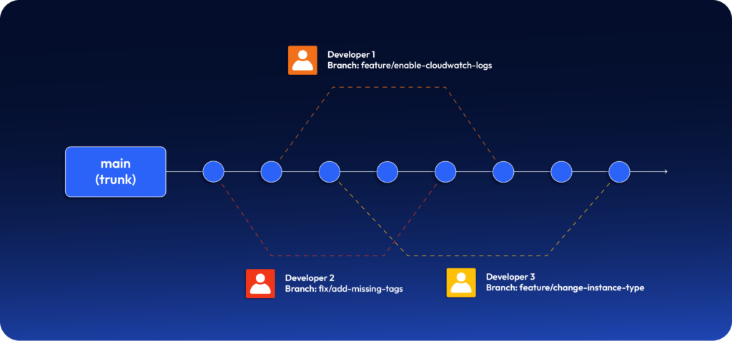 Terraform branching strategy showing test vs production branches and safe merge practices