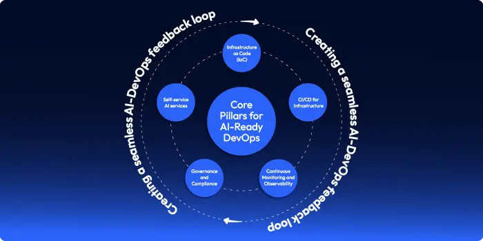 5 pilers that share what DevOps manger need to be AI Ready