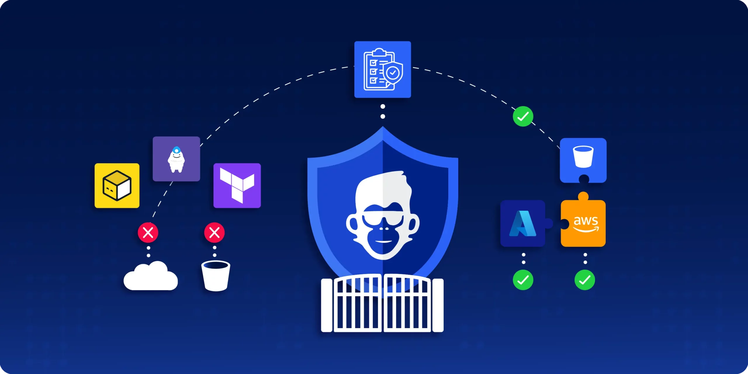 Visual that showcases controlmonkey as policy gatekeeper and provisioning terraform and opentufo icons