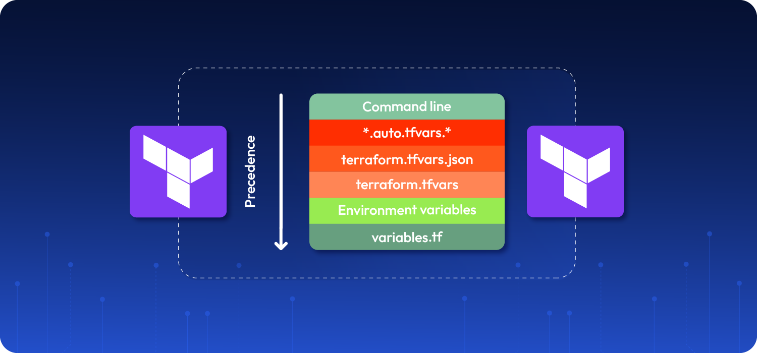 Visual showcasing Terraform Variables