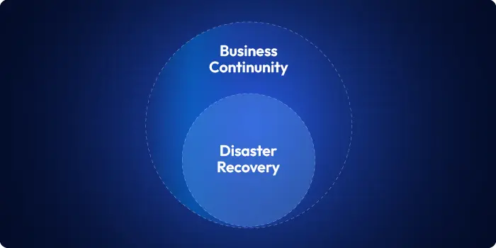 Diagram showing disaster recovery as a subset of business continuity – overlapping circles