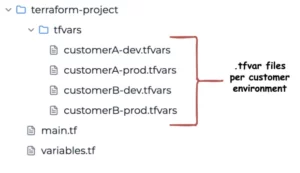 Folder structure of a Terraform project showing separate .tfvars files for each customer and environment (e.g., customerA-dev.tfvars, customerB-prod.tfvars) alongside main.tf and variables.tf at the root level.
