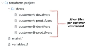Folder structure of a Terraform project showing separate .tfvars files for each customer and environment (e.g., customerA-dev.tfvars, customerB-prod.tfvars) alongside main.tf and .tf at the root level.