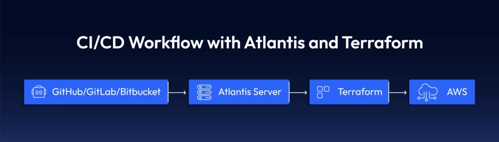 Diagram of Terraform flow with AWS