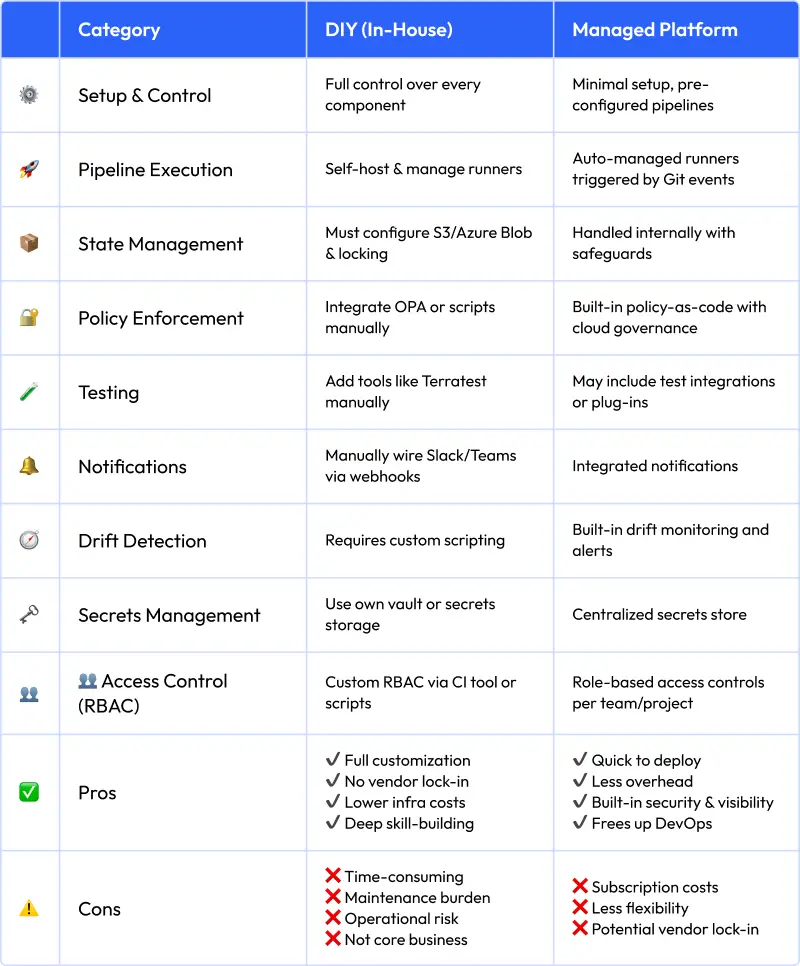 Short table the summarize the whole blog about Terraform CI-CD buy or DYI