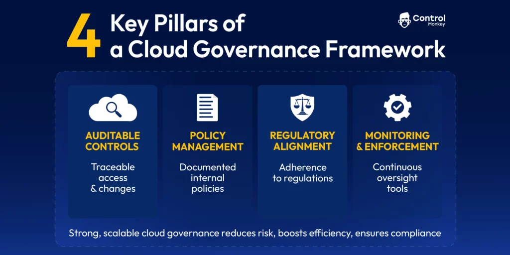 Diagram of the 4 key pillars of a cloud governance framework: auditable controls, policy management, regulatory alignment, and monitoring and enforcement