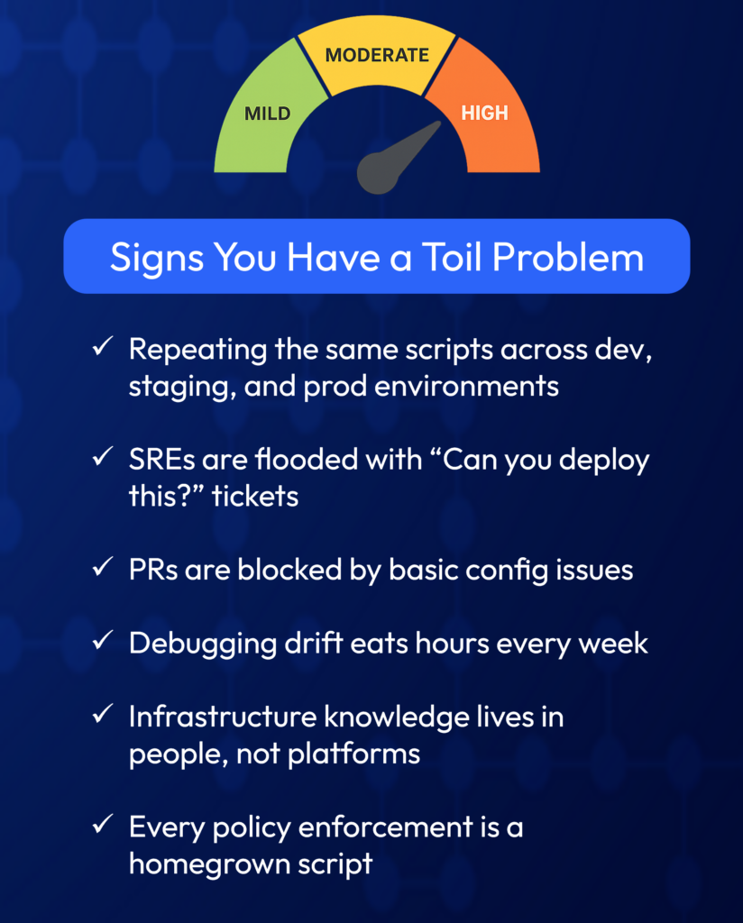 Toil Meter showing signs of engineering toil with checklist indicators: repeated scripts, deployment tickets, config issues, drift debugging, tribal knowledge, and manual policy enforcement.