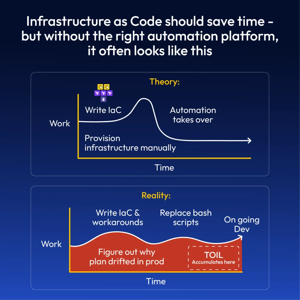Theory vs. Reality graph showing how Infrastructure as Code automation often increases toil over time, highlighting issues like drift, scripting, and ongoing development work.