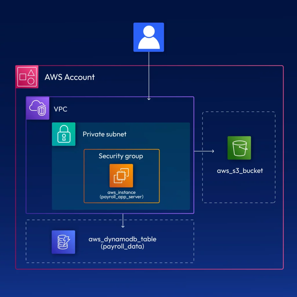 Architecture diagram of OpenTofu module deploying AWS EC2 instance, S3 bucket, and DynamoDB table in a VPC environment