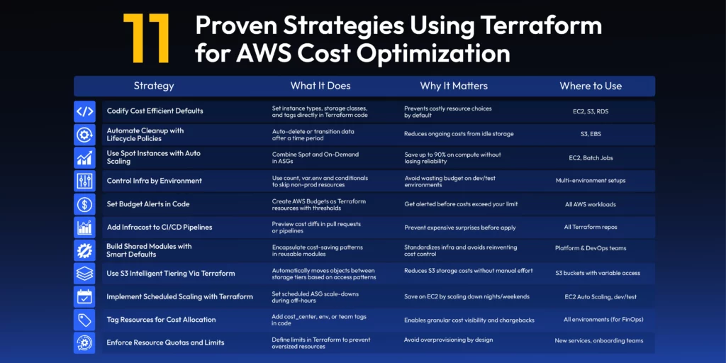 Table showing 11 proven strategies for AWS cost optimization using Terraform, including codifying defaults, lifecycle policies, spot instances, and more.
