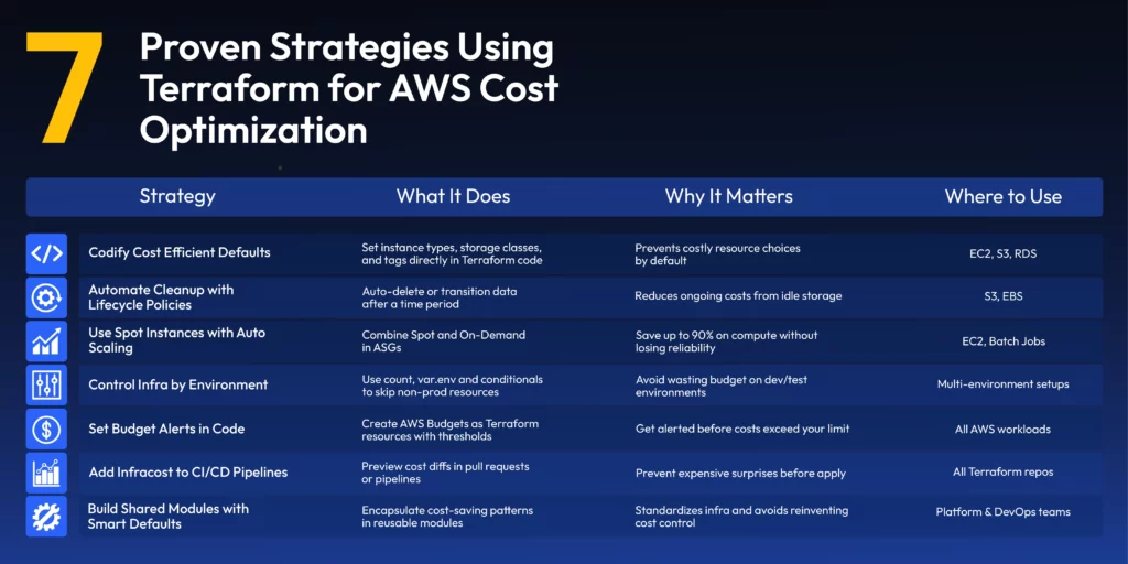Table showing 7 proven strategies for AWS cost optimization using Terraform, including codifying defaults, lifecycle policies, spot instances, and more.