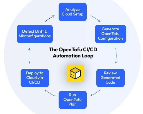 Diagram showing the OpenTofu CI/CD automation loop with six steps: analyze cloud setup, generate OpenTofu configuration, review code, run plan, deploy via CI/CD, and detect drift