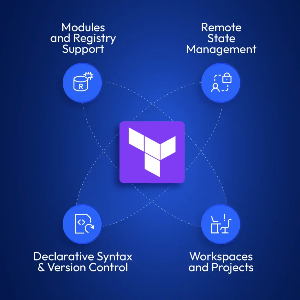 Diagram showing four core features—Modules and Registry Support, Remote State Management, Declarative Syntax & Version Control, and Workspaces and Projects—around the Terraform logo, representing essential capabilities to scale Terraform.