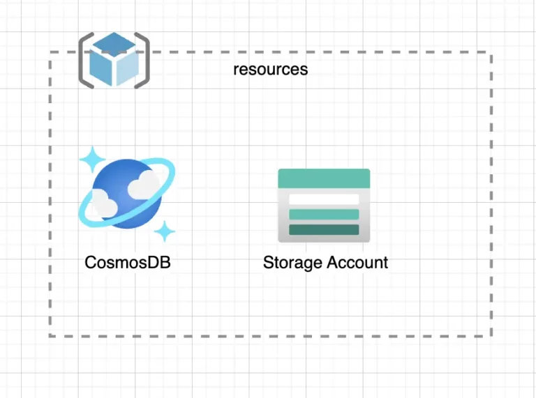  Sample Azure Infrastructure