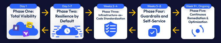 Enterprise Cloud Control Framework: 5 Phases from Total Visibility to Continuous Optimization