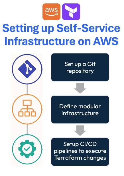 Three-step flowchart showing how to set up Self-Service Terraform AWS infrastructure with Git, modular code, and CI/CD pipelines