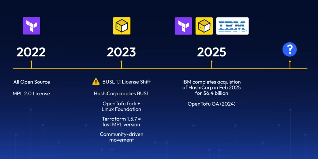 Timeline showing the evolution of Terraform licensing from MPL 2.0 in 2022, to BUSL in 2023, and IBM’s acquisition of HashiCorp in 2025, with milestones like the OpenTofu fork and general availability.