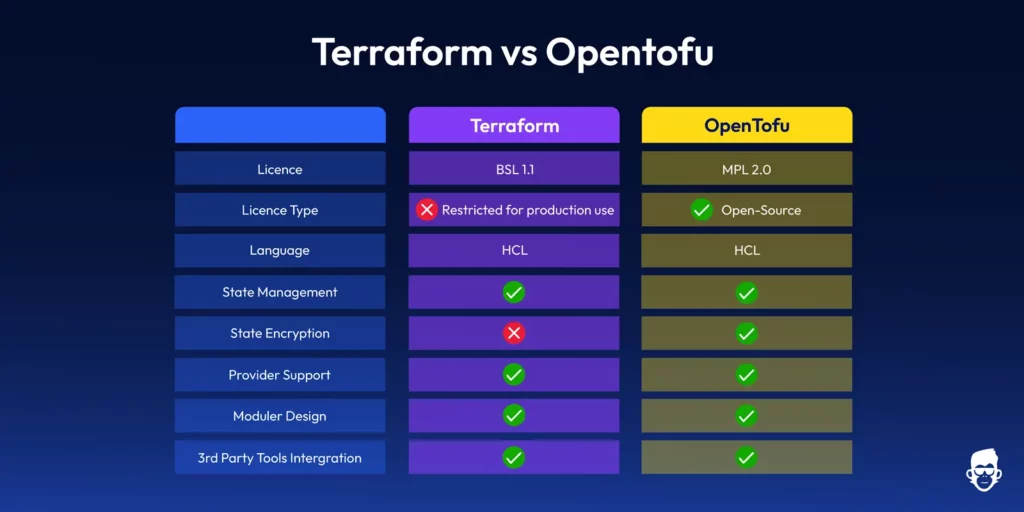 Feature comparison table of Terraform vs OpenTofu