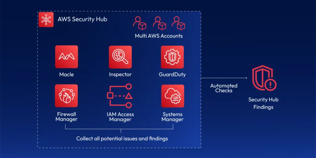 Diagrams that showcase how AWS SecuirtyHub have automated and regular check