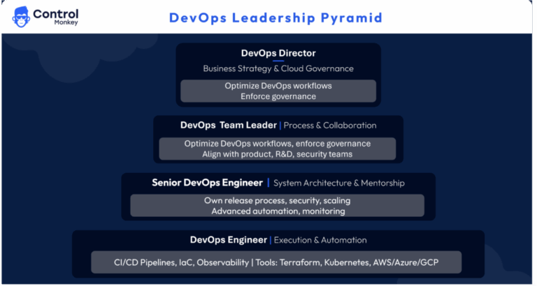 How to Become a Director of Devops | ControlMonkey