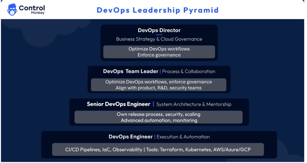 A DevOps Leadership Pyramid showing the career progression from DevOps Engineer to DevOps Director. Each level highlights key responsibilities: