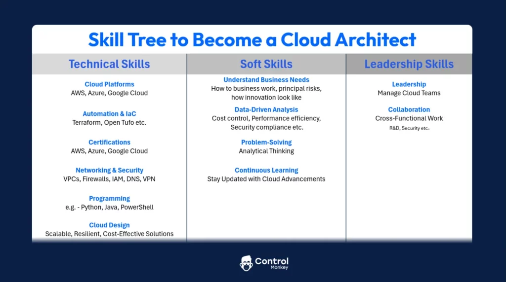 Table showcasing the 3 main skills pilers to become cloud architect - Technical, Soft and Leadership