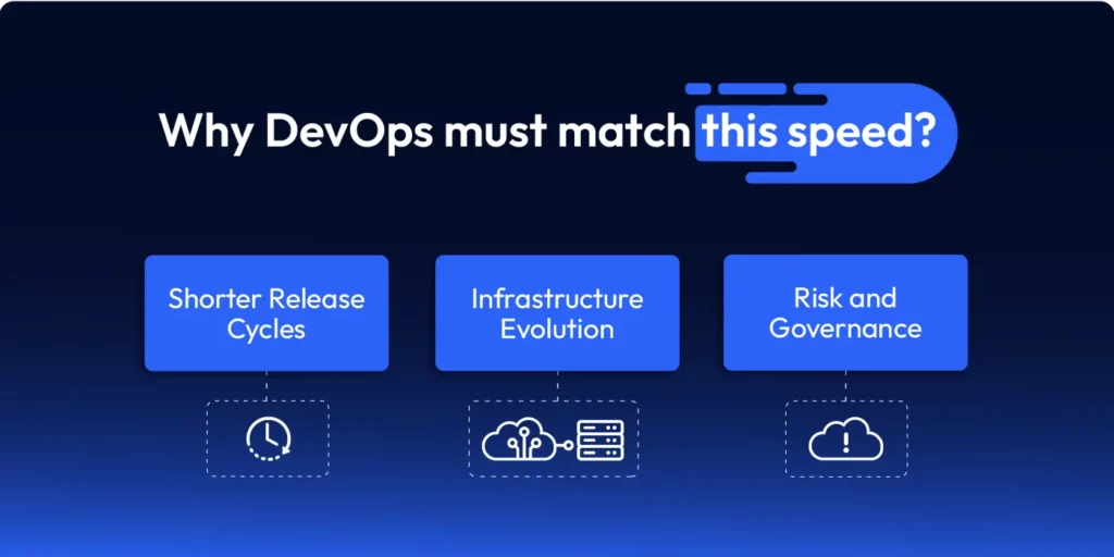 DevOps AI - Why teams need to match the speed? visual of 3 pilers and speed icon before