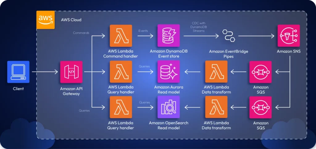 AWS serverless application architecture diagram featuring Lambda, DynamoDB, EventBridge, SNS, and SQS – infrastructure deployable via AWS CloudFormation or Terraform.