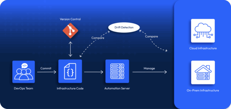 Cloud Governance Best Practices: 5 Ways to Prevent Drift | ControlMonkey