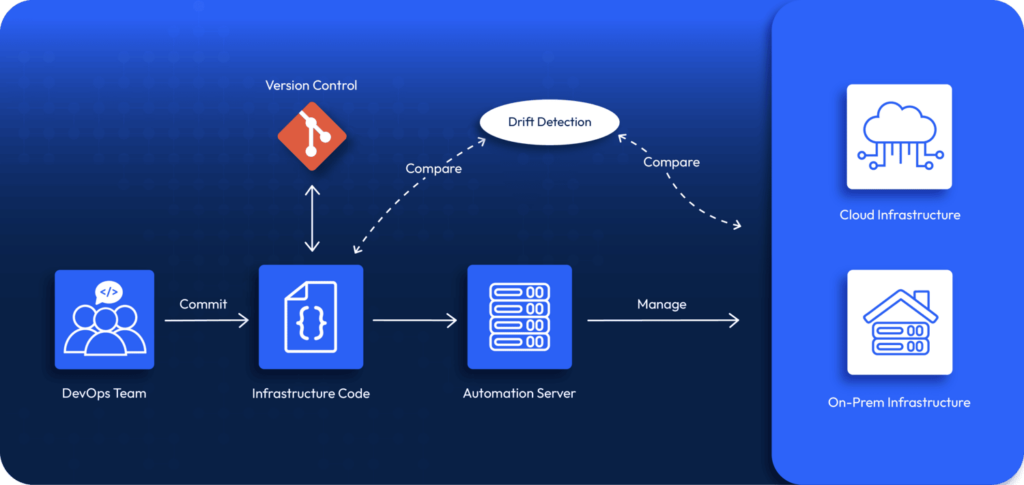 Diagram showing DevOps teams committing infrastructure code to version control, triggering automation servers, and comparing against cloud and on-prem infrastructure for drift detection.