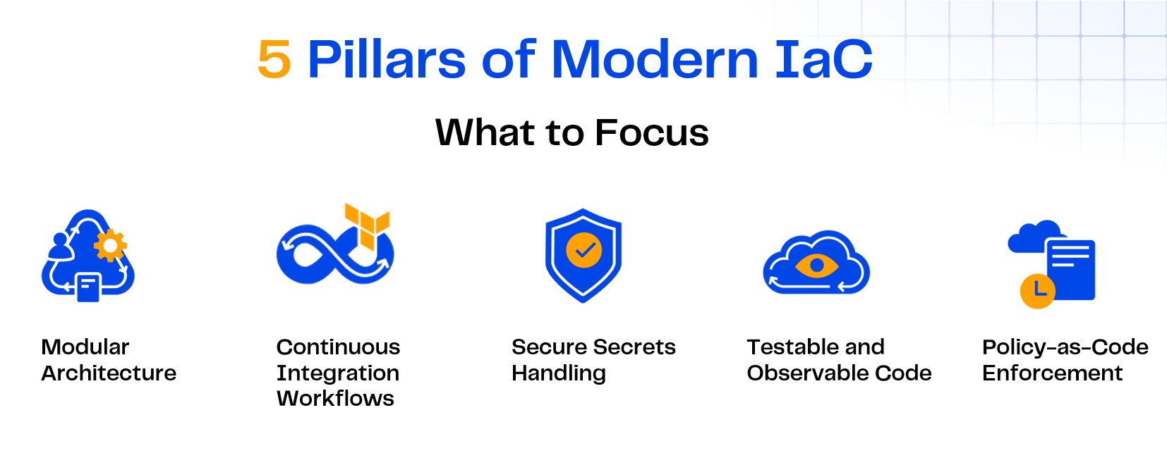 Visual diagram showing the five pillars of modern Infrastructure as Code (IaC): Modular Architecture, Continuous Integration Workflows, Secure Secrets Handling, Testable and Observable Code, and Policy-as-Code Enforcement.