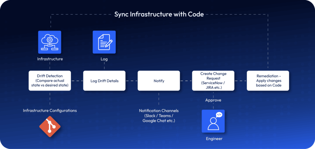 Step-by-step remediation pipeline for syncing infrastructure with code using drift detection, logs, approval workflows, and CI/CD automation.