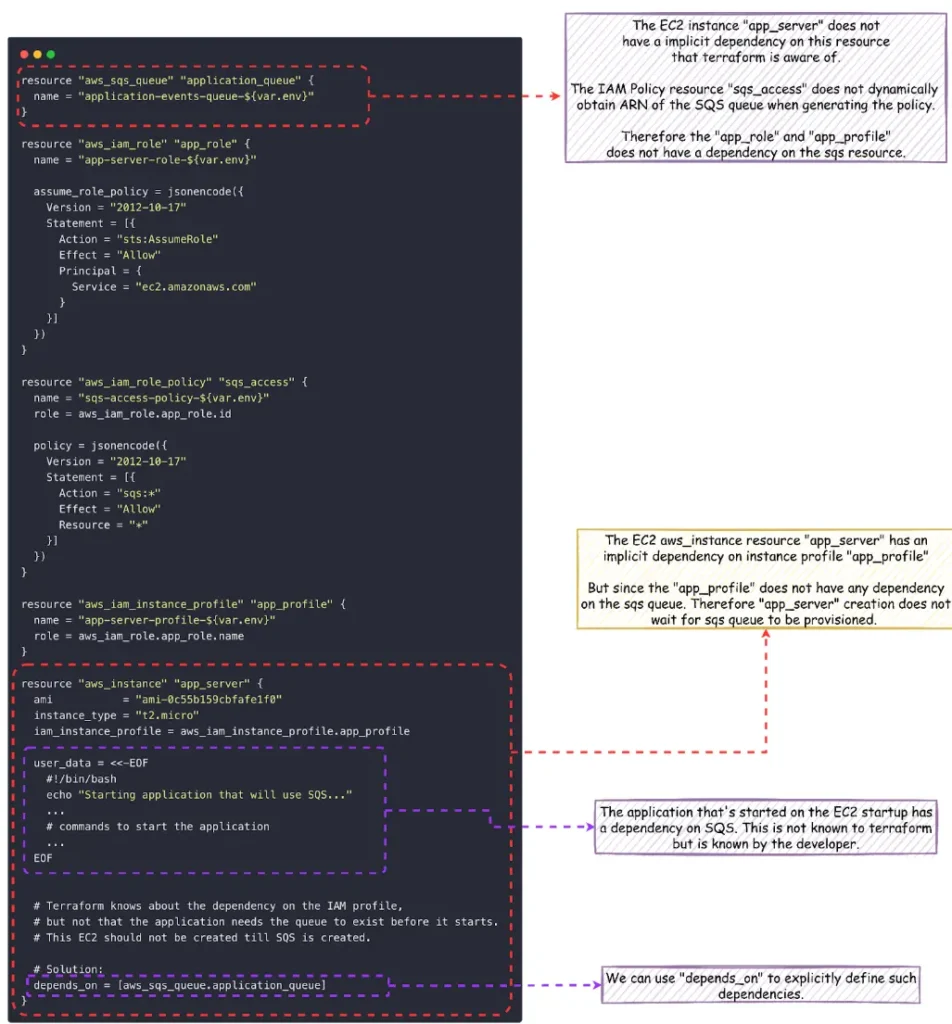 Terraform configuration showing an EC2 instance that depends on an SQS queue, with annotations explaining hidden dependency issues