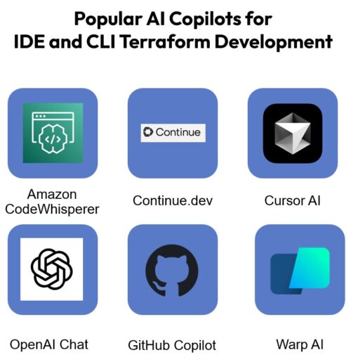 Examples of AI coding assistants that support Terraform in IDEs and CLI: Amazon CodeWhisperer, Continue.dev, Cursor AI, OpenAI Chat, GitHub Copilot, Warp AI