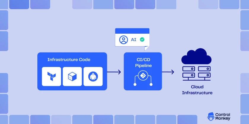 IaC workflow with AI integrated into CI/CD pipeline before cloud deployment