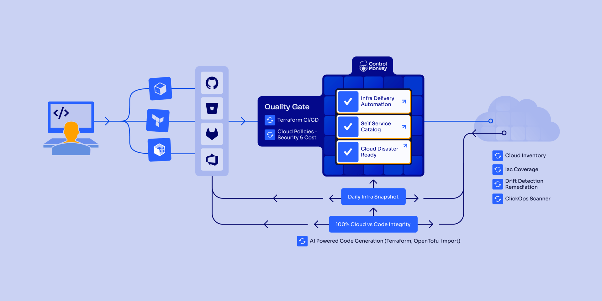 Spacelift-VS-ControlMonkey-VS-Terrafrom