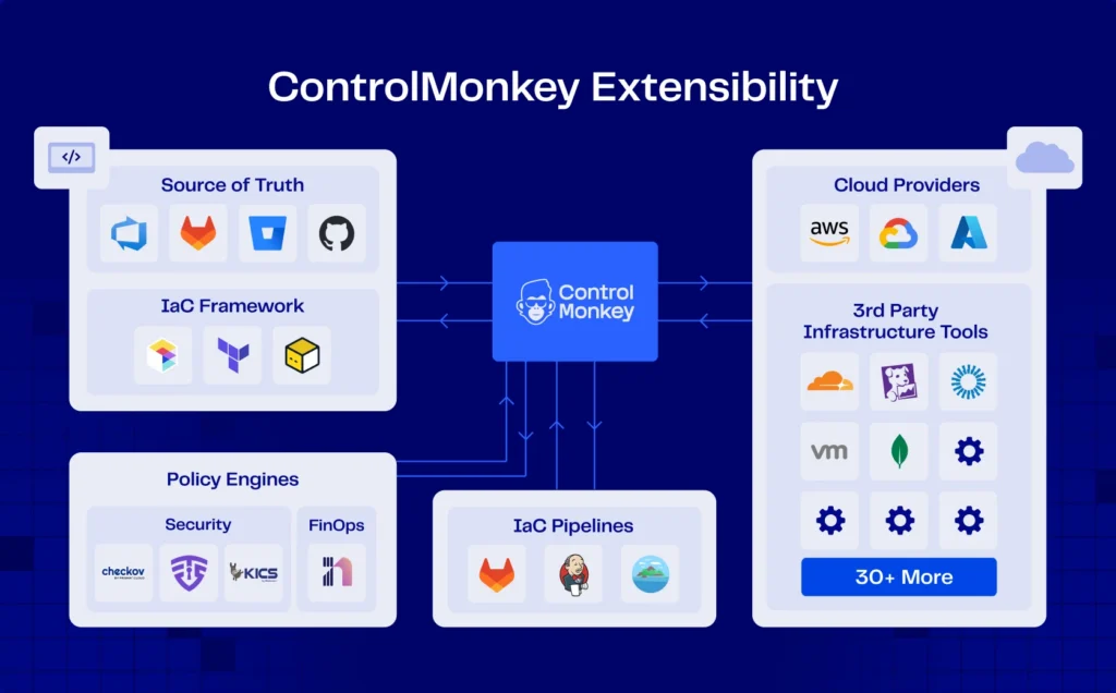 ControlMonkey Integrations