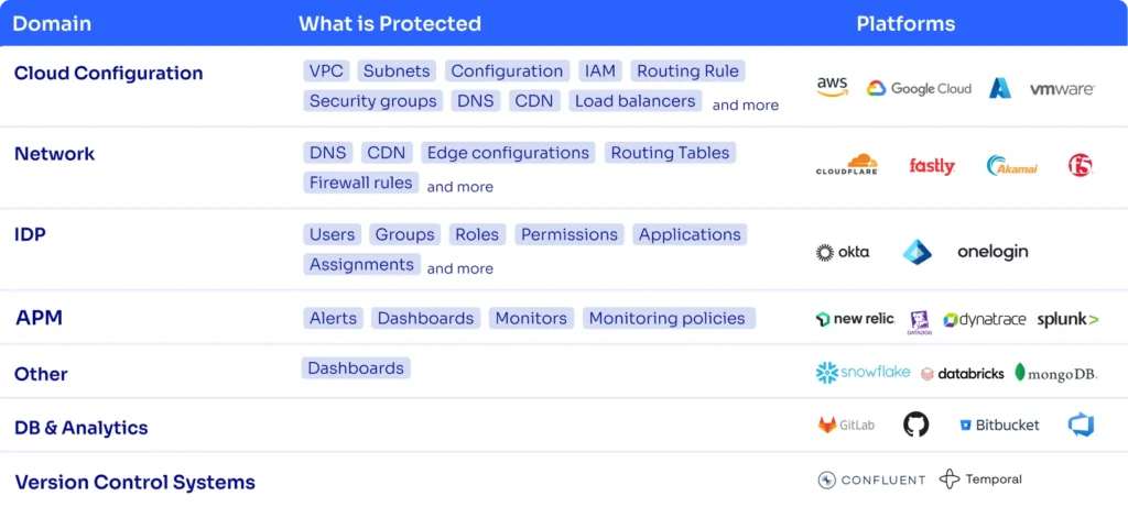 Controlmonkey DR and SaaS Config BackUp