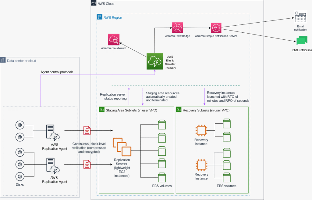 AWS Elastic Disaster Recovery Features